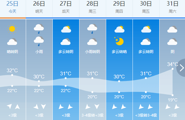 上方镇天气预报更新通知