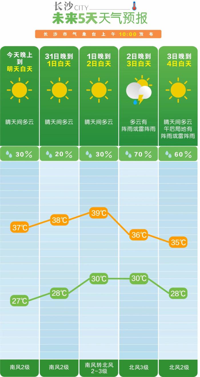 秋长街道天气预报更新通知