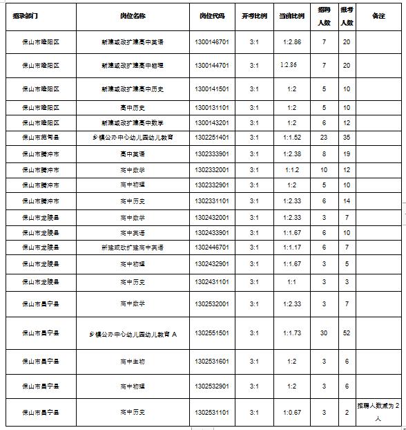 保山市食品药品监督管理局最新招聘启事概览